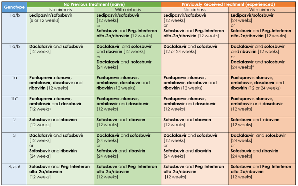 Genotype Chart