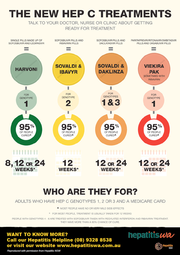 Hep C Treatment Infographic